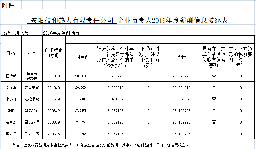 企业负责人2016年度信息披露情况表