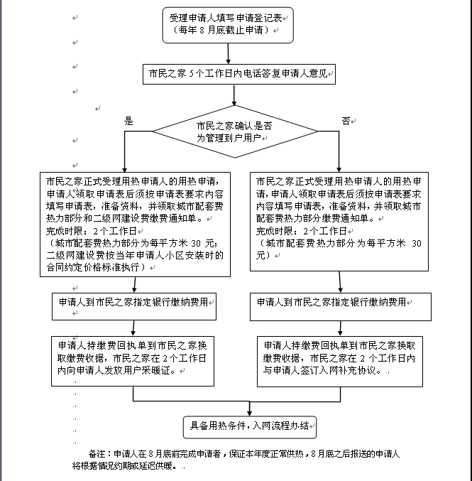 个人入网流程图